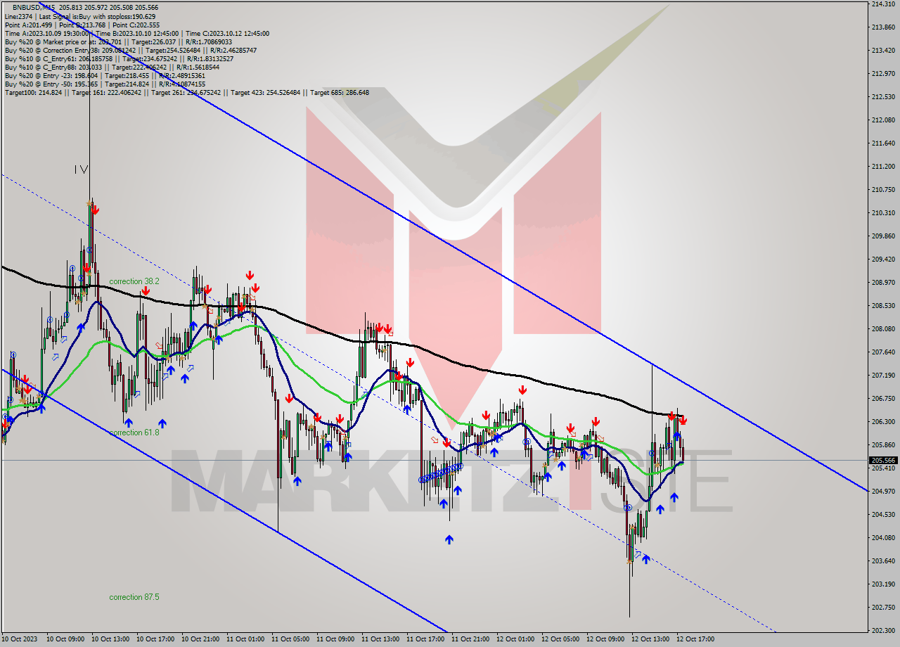 BNBUSD M15 Signal