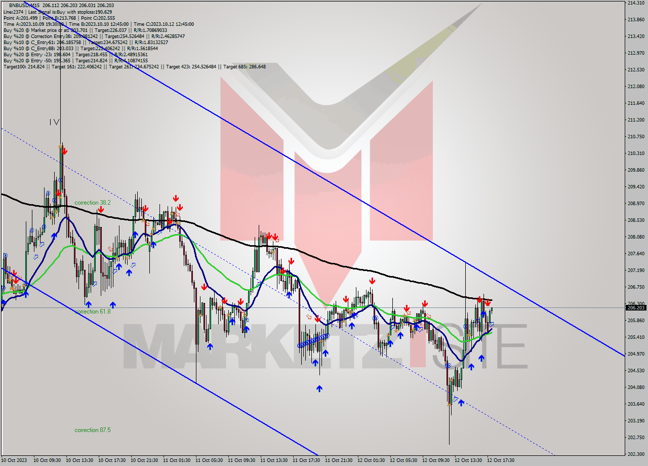 BNBUSD M15 Signal