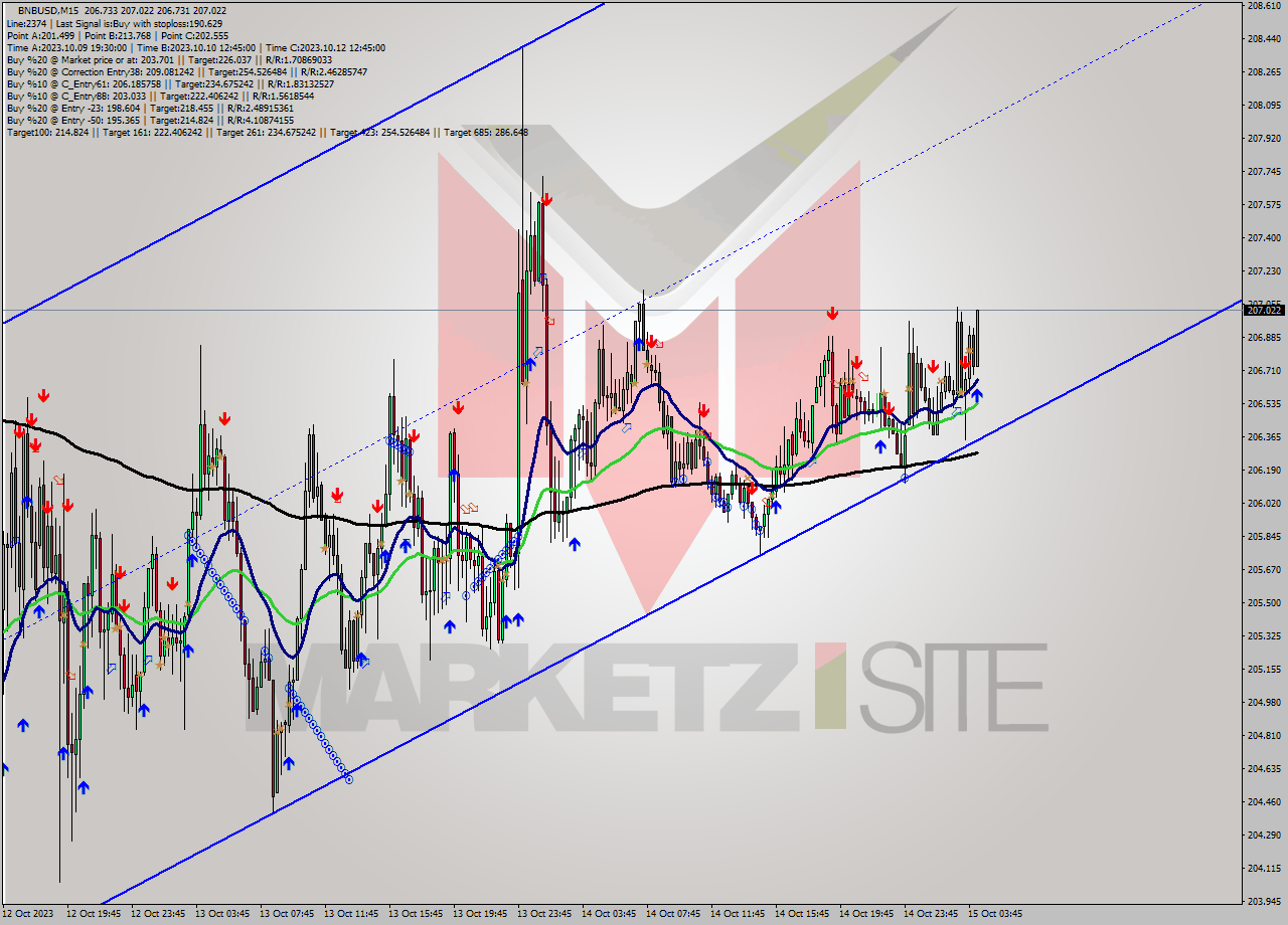 BNBUSD M15 Analysis BNBUSD M15 Signal