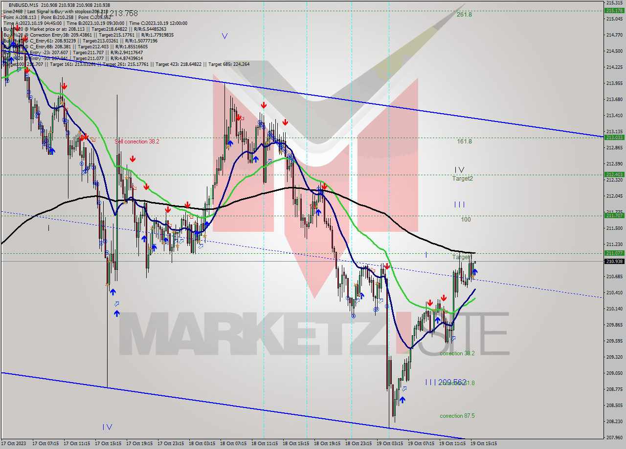 BNBUSD M15 Signal