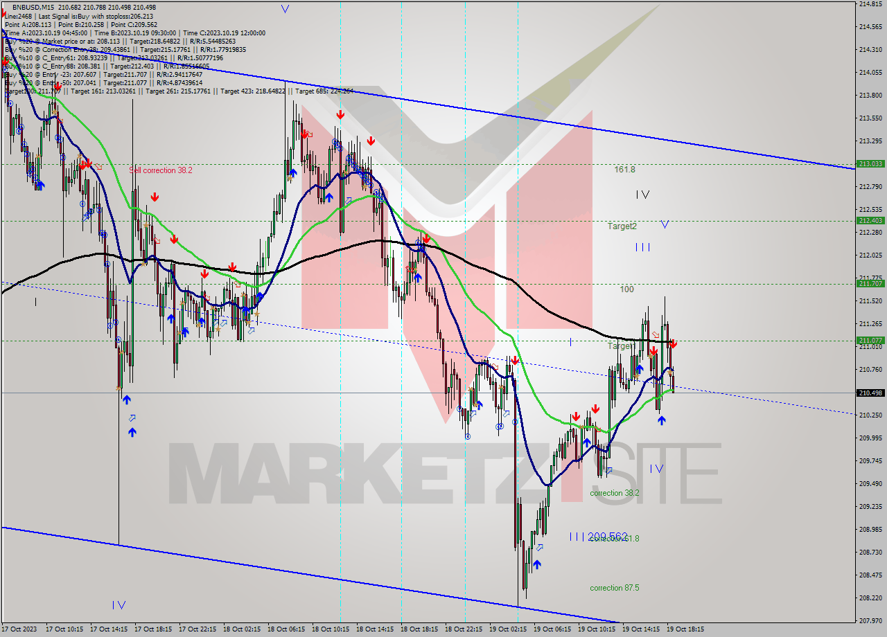 BNBUSD M15 Signal