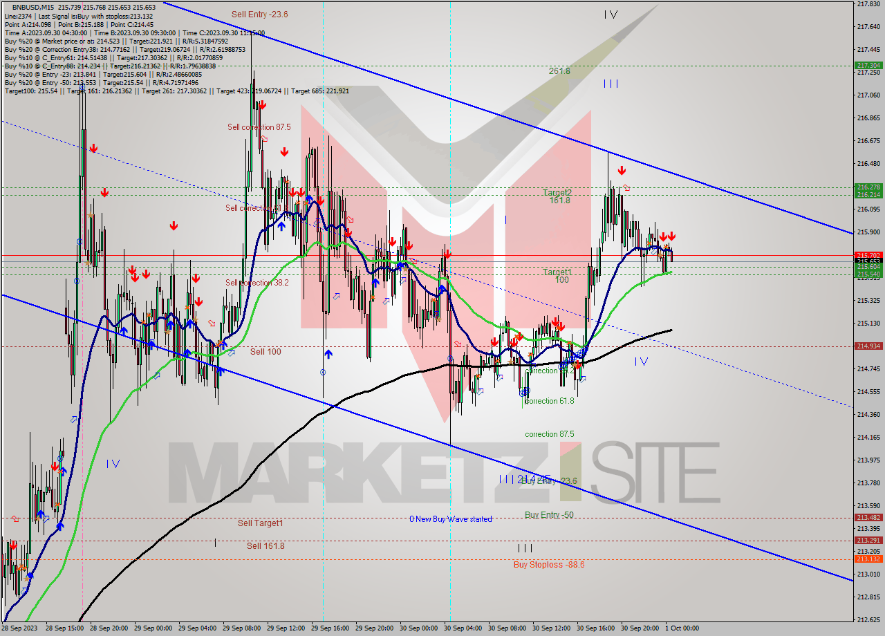 BNBUSD M15 Signal