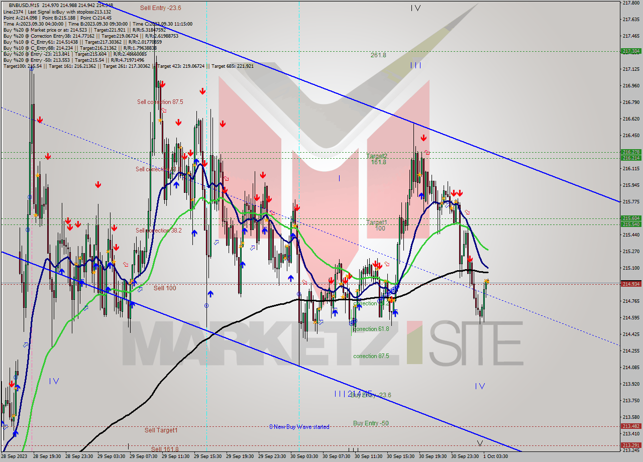 BNBUSD M15 Signal
