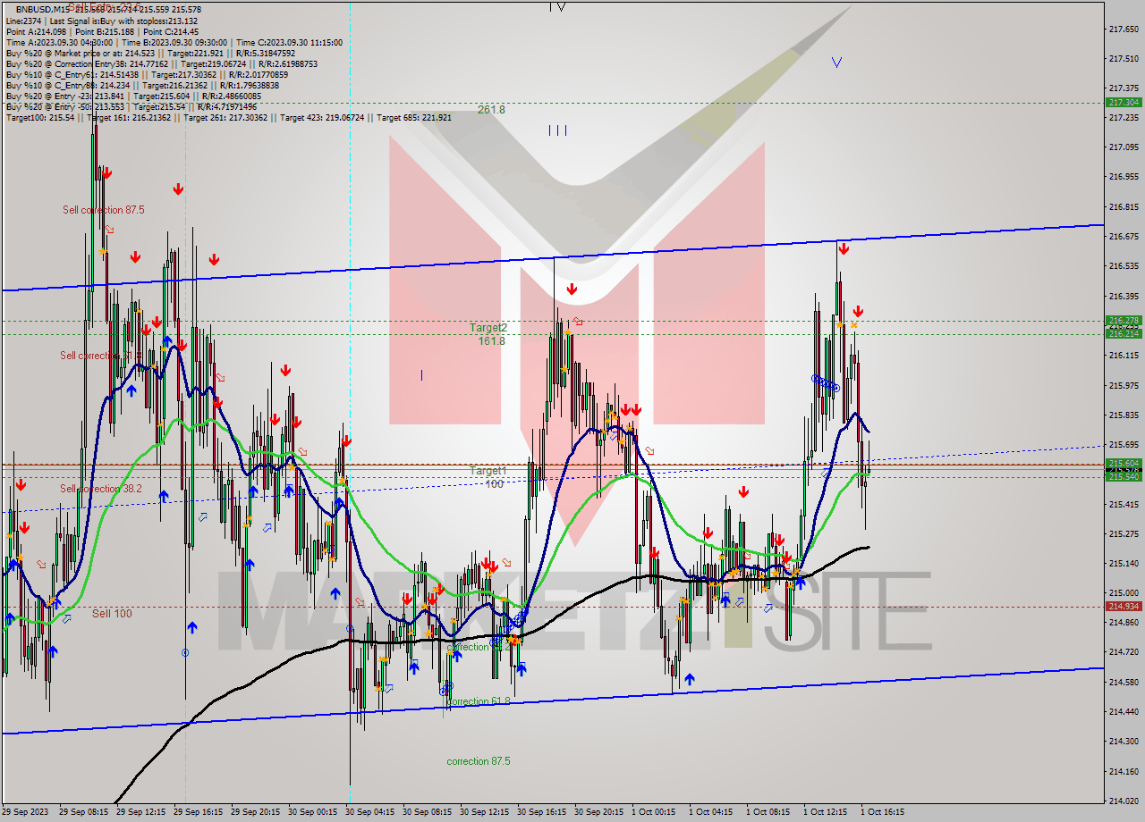 BNBUSD M15 Signal