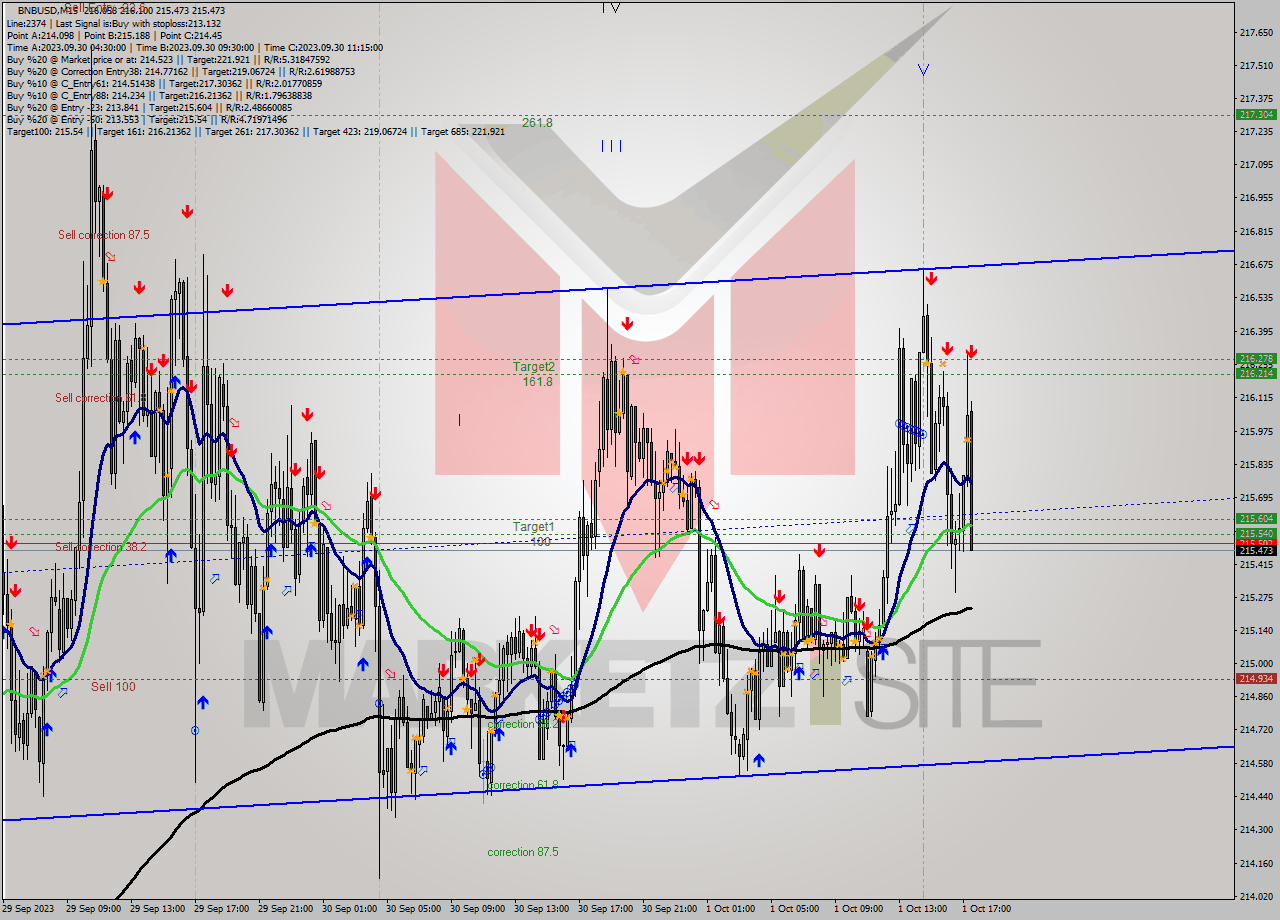 BNBUSD M15 Analysis BNBUSD M15 Signal