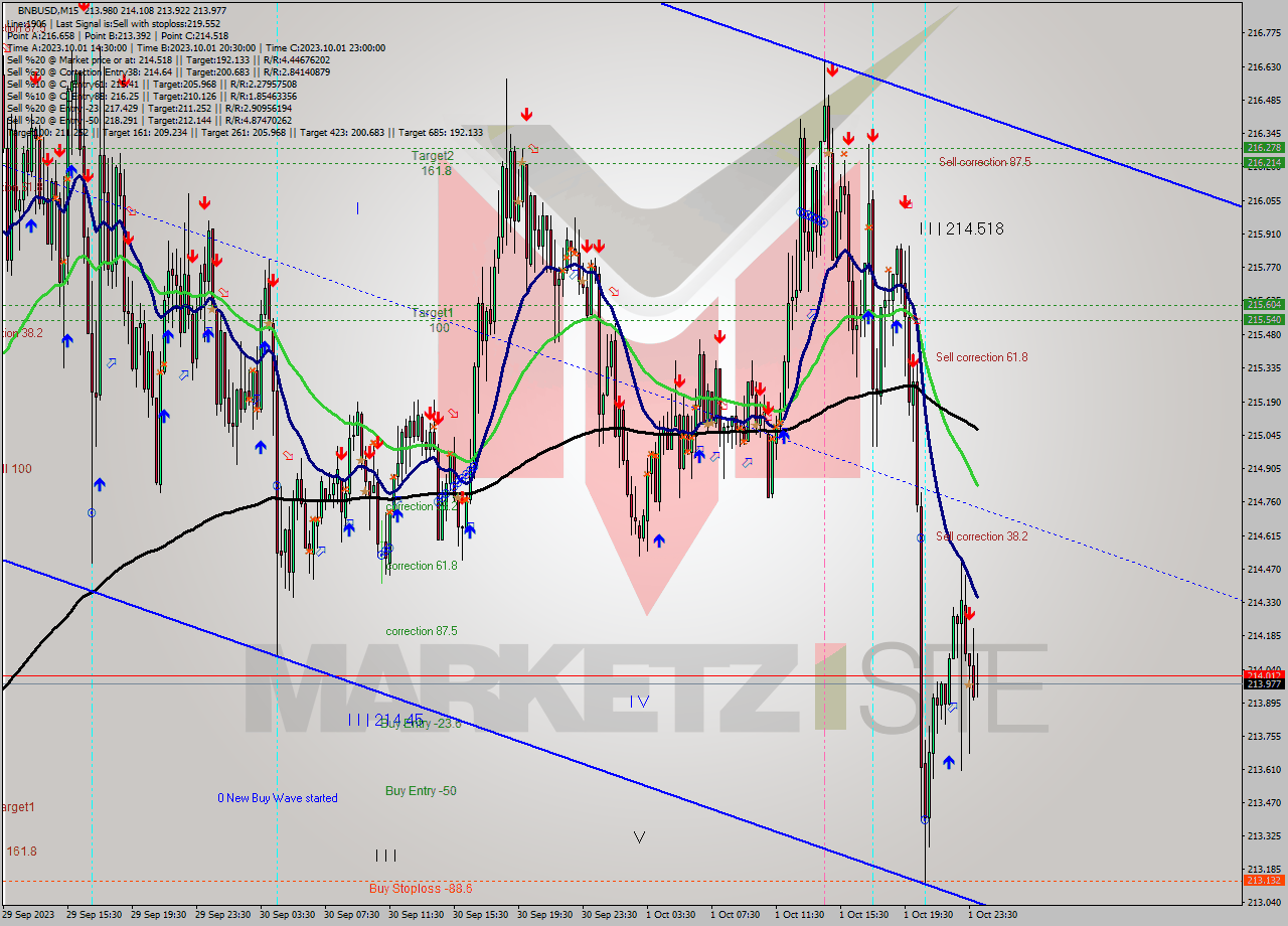 BNBUSD M15 Analysis BNBUSD M15 Signal