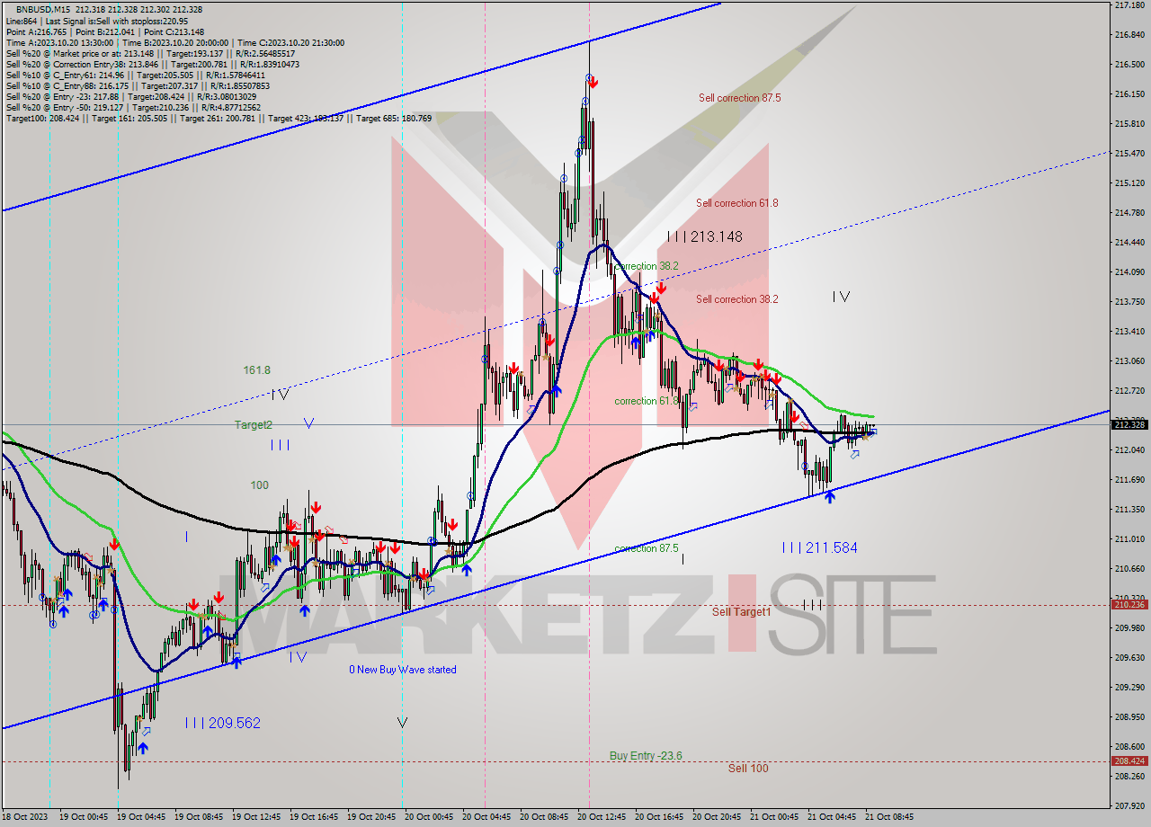 BNBUSD M15 Analysis BNBUSD M15 Signal