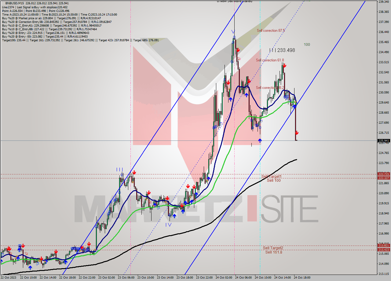BNBUSD M15 Signal