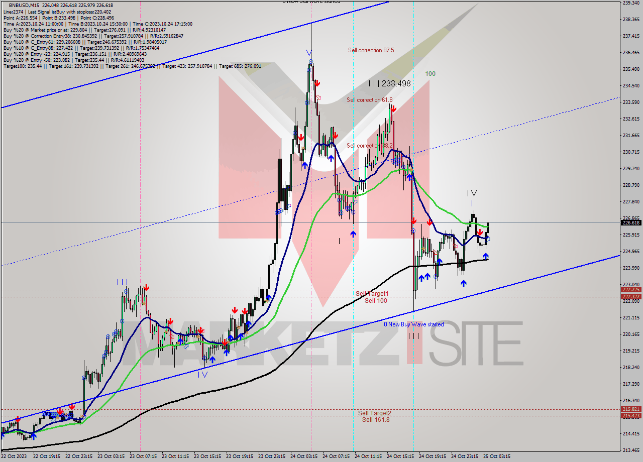 BNBUSD M15 Signal