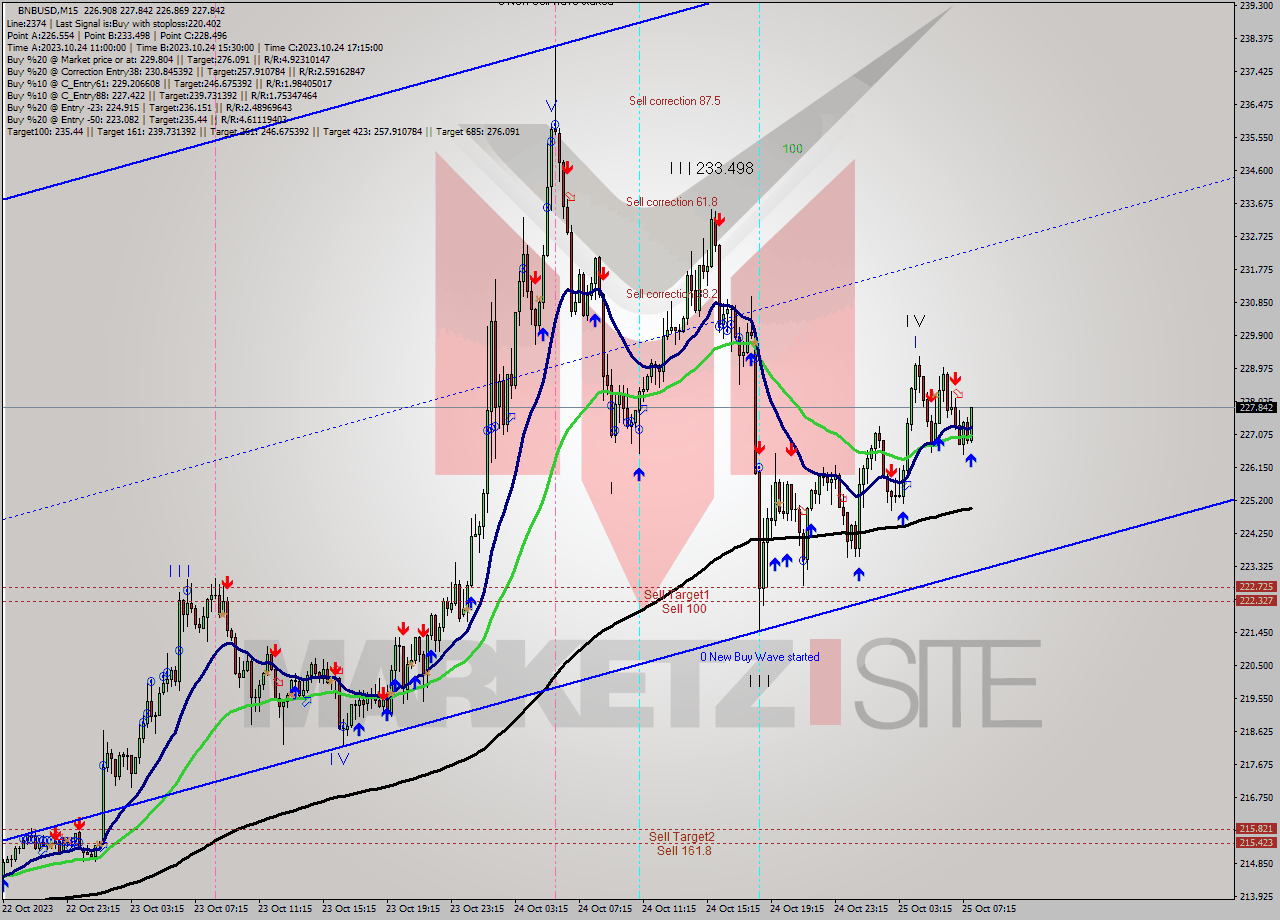 BNBUSD M15 Signal