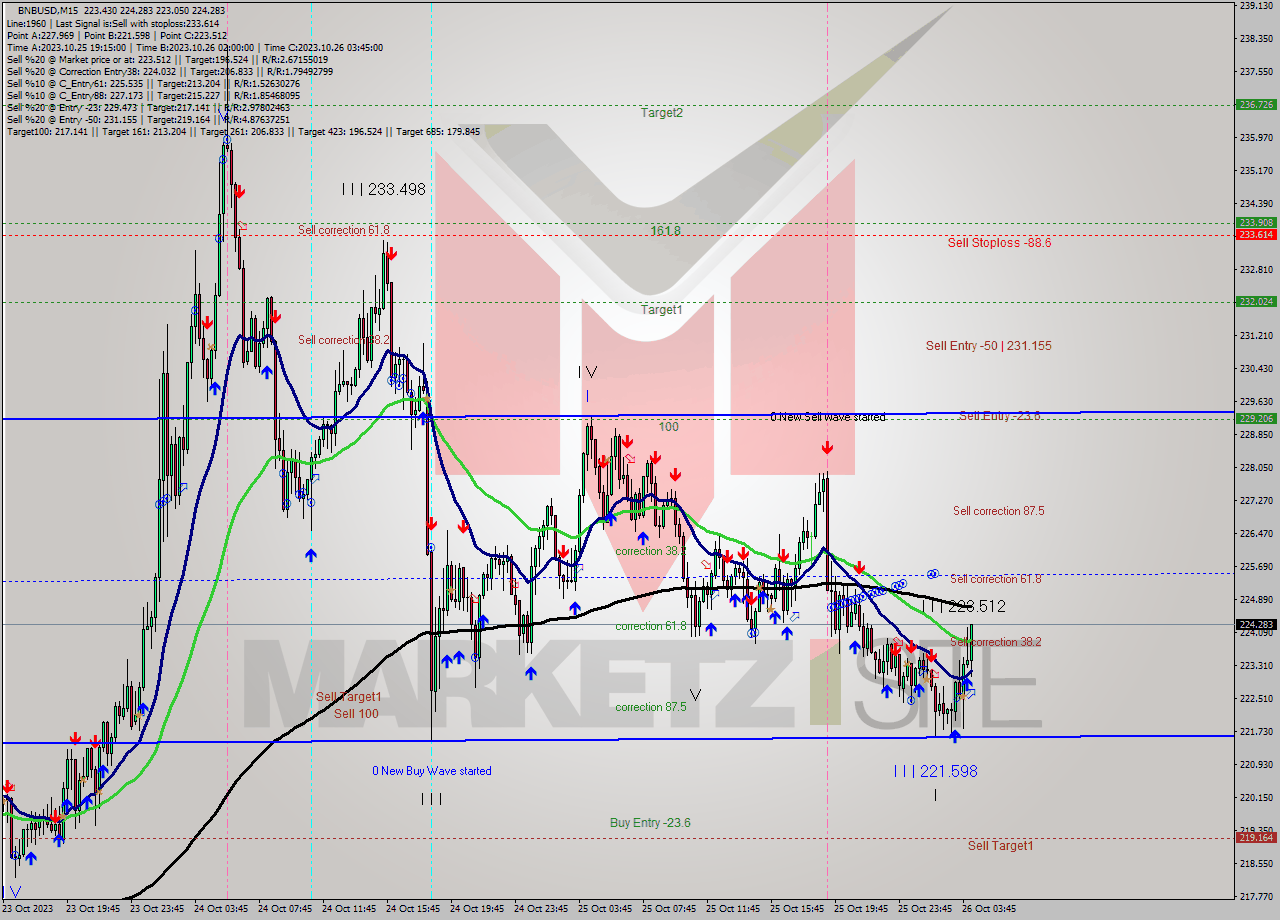 BNBUSD M15 Signal