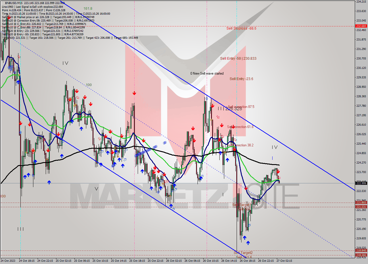 BNBUSD M15 Analysis BNBUSD M15 Signal