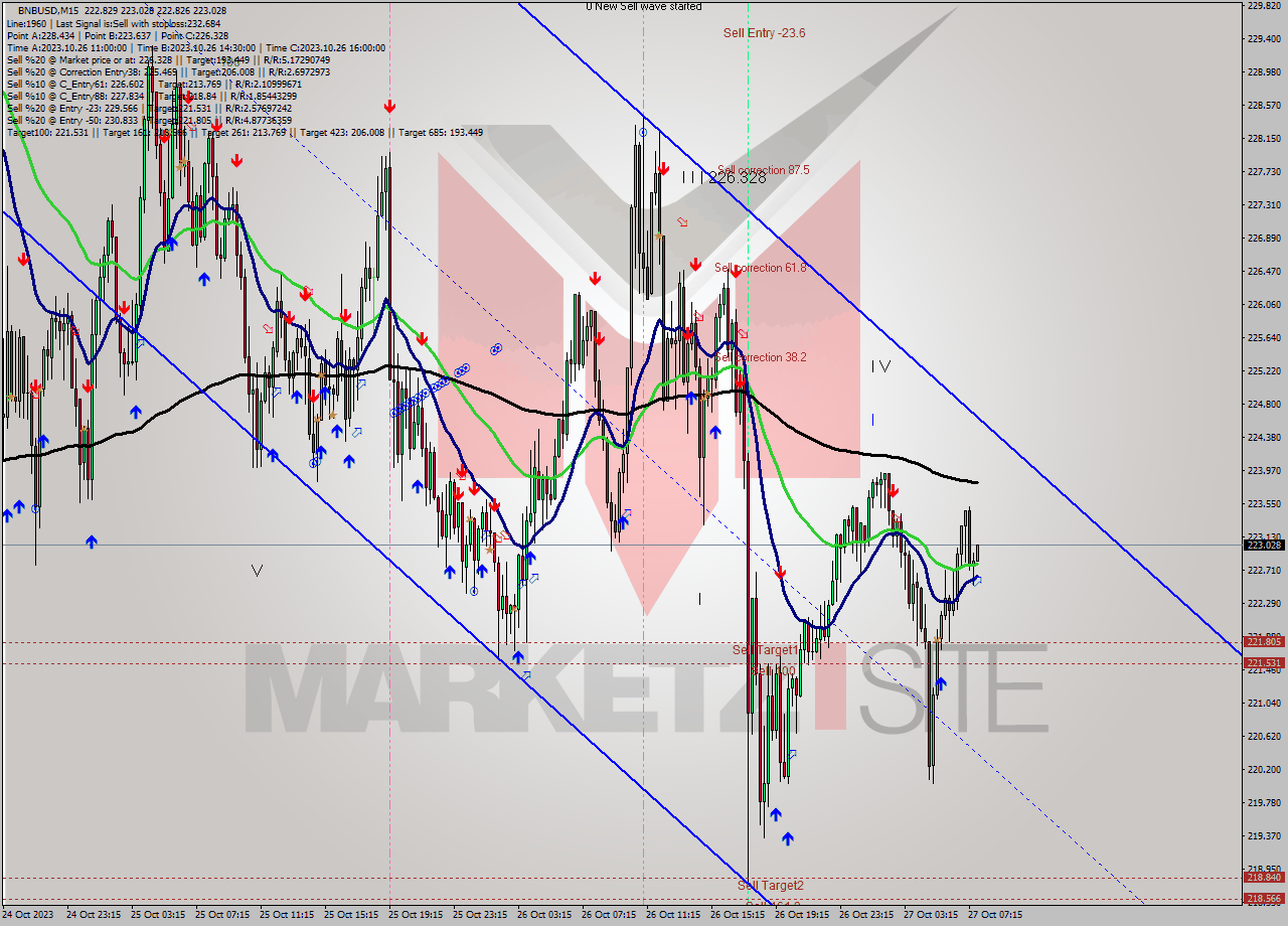 BNBUSD M15 Signal