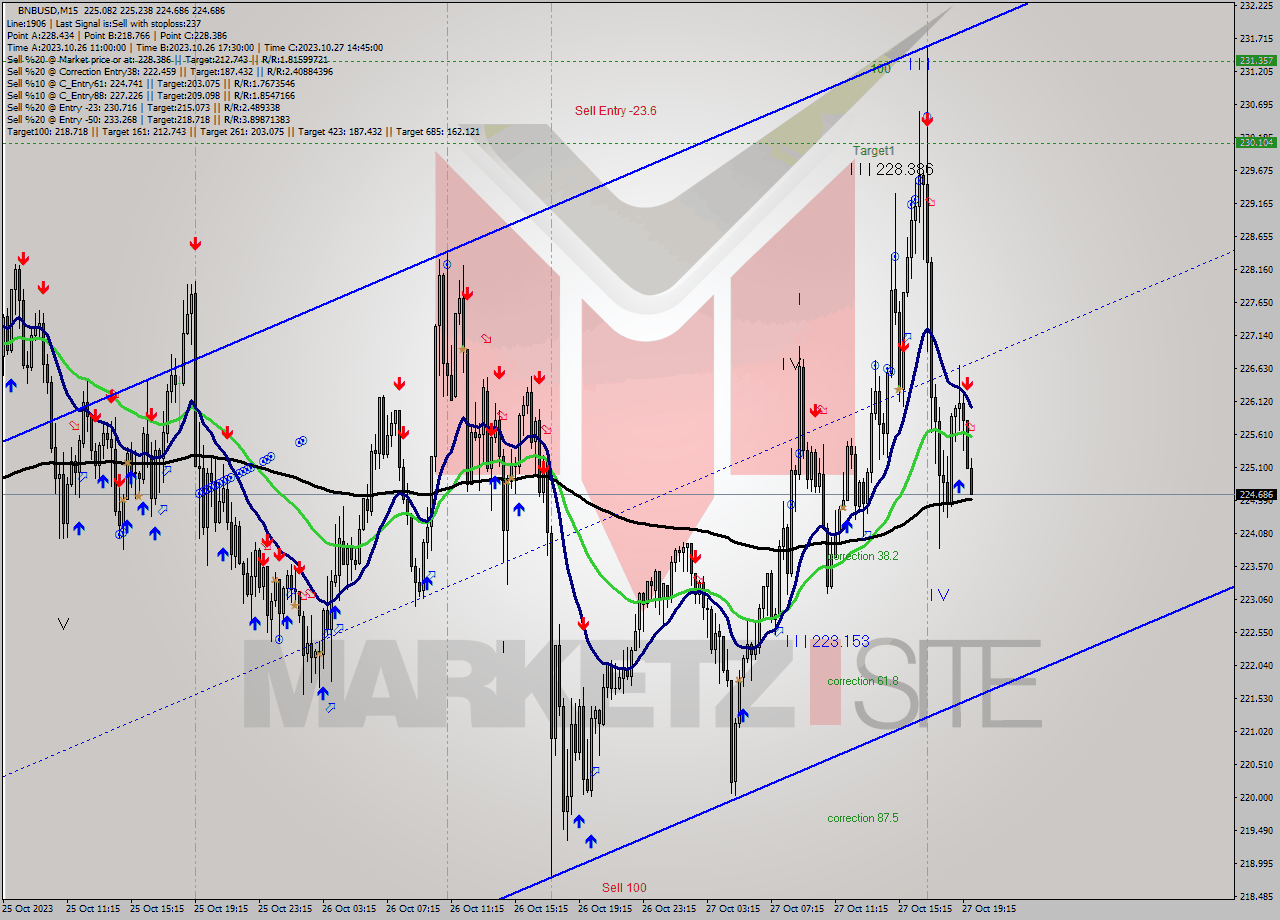 BNBUSD M15 Analysis BNBUSD M15 Signal