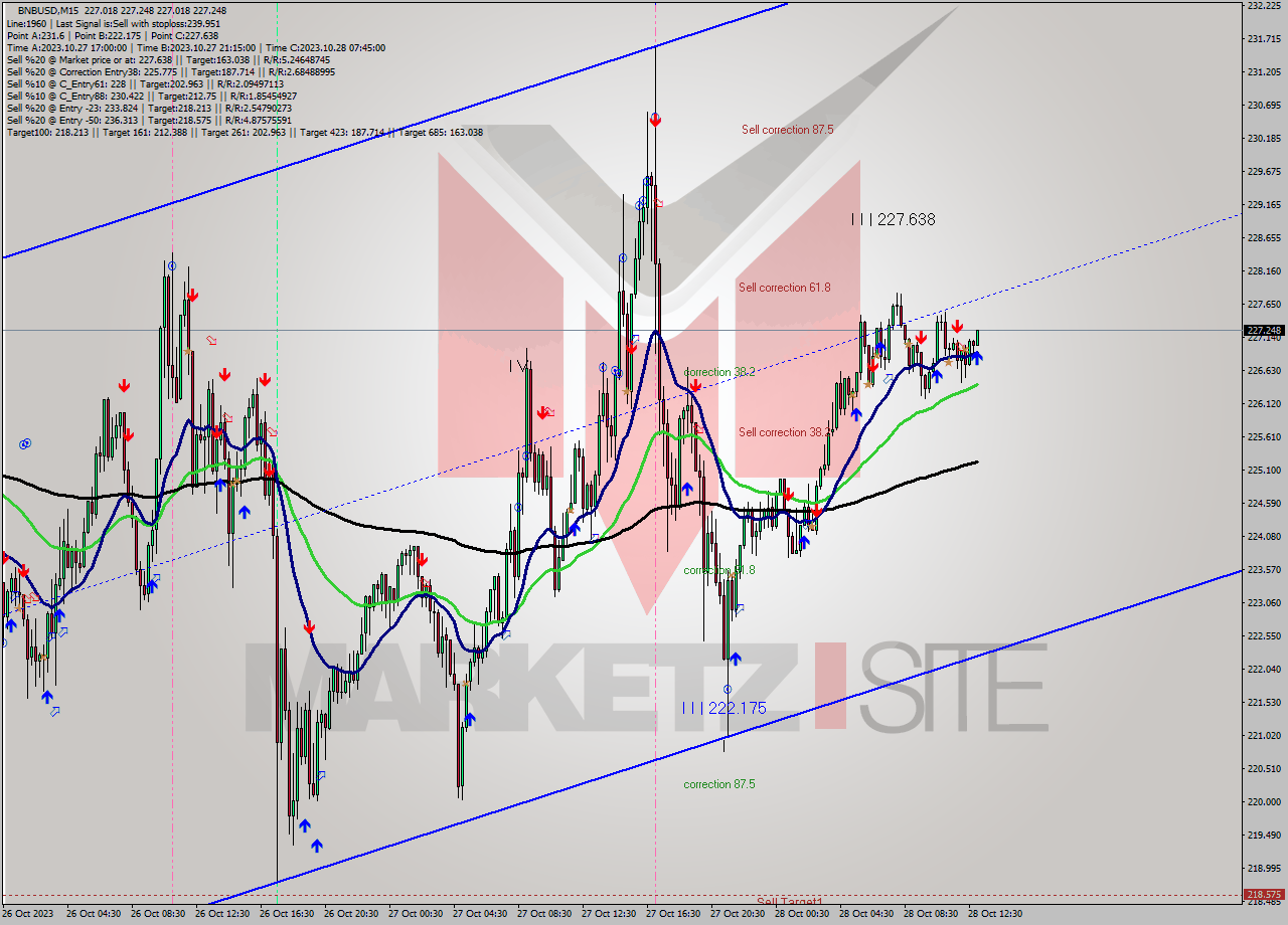 BNBUSD M15 Analysis BNBUSD M15 Signal