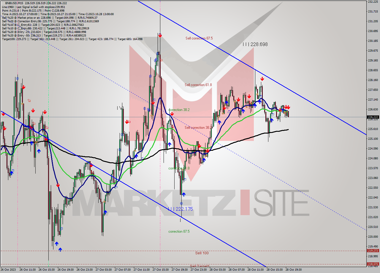 BNBUSD M15 Analysis BNBUSD M15 Signal