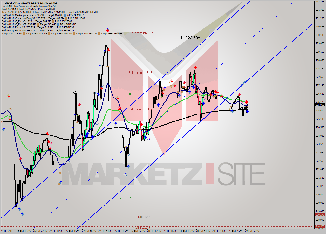 BNBUSD M15 Analysis BNBUSD M15 Signal