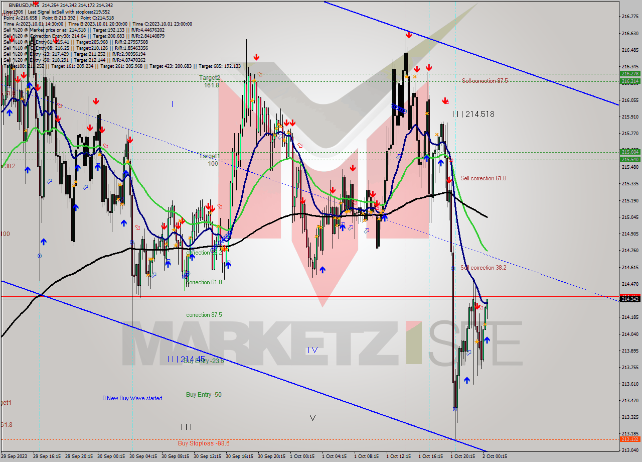 BNBUSD M15 Analysis BNBUSD M15 Signal