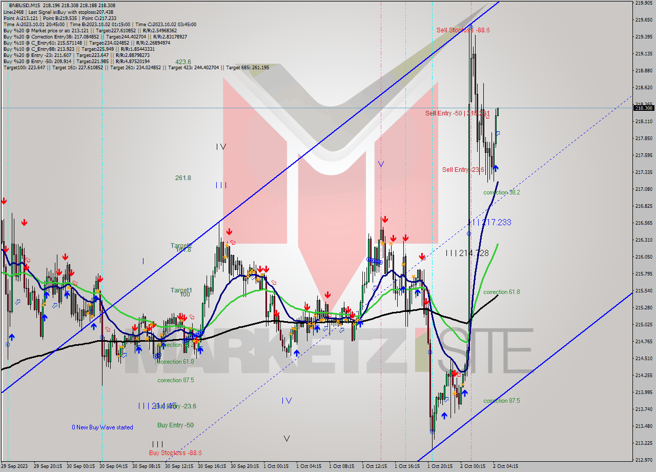 BNBUSD M15 Analysis BNBUSD M15 Signal