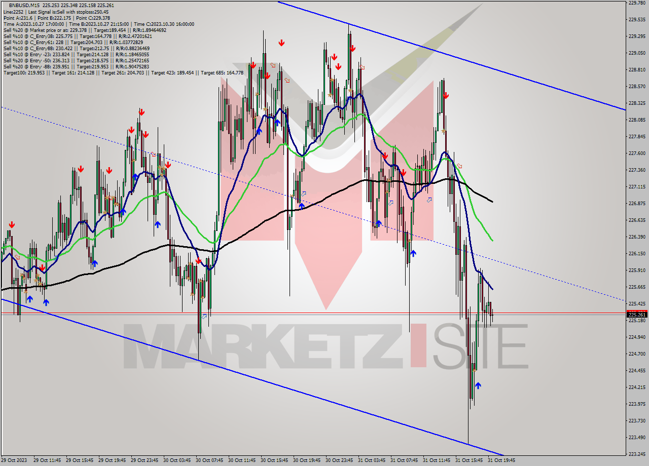 BNBUSD M15 Signal