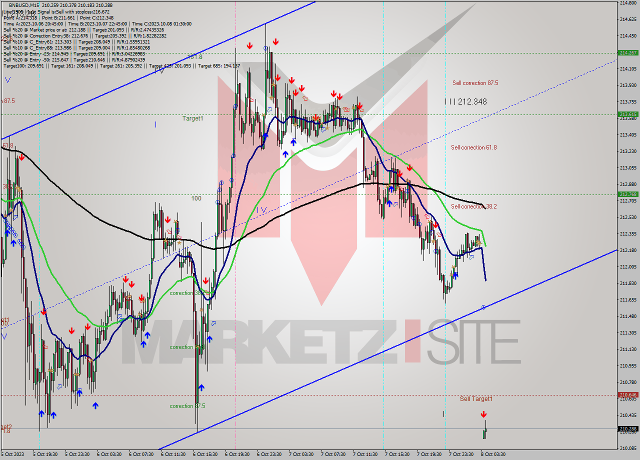 BNBUSD M15 Analysis BNBUSD M15 Signal