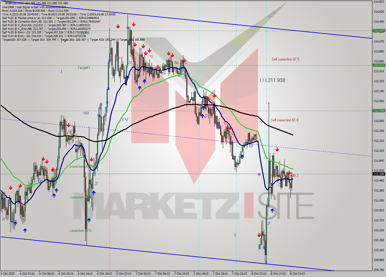 BNBUSD M15 Signal