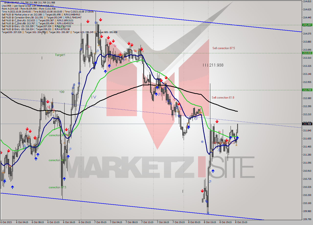BNBUSD M15 Analysis BNBUSD M15 Signal
