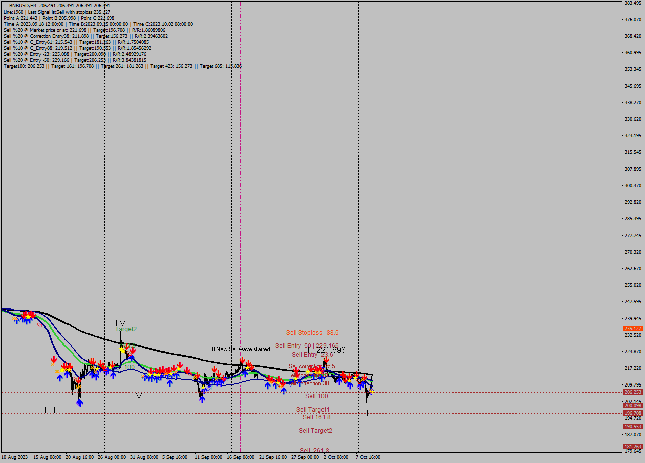 BNBUSD MultiTimeframe analysis at date 2023.10.10 16:01