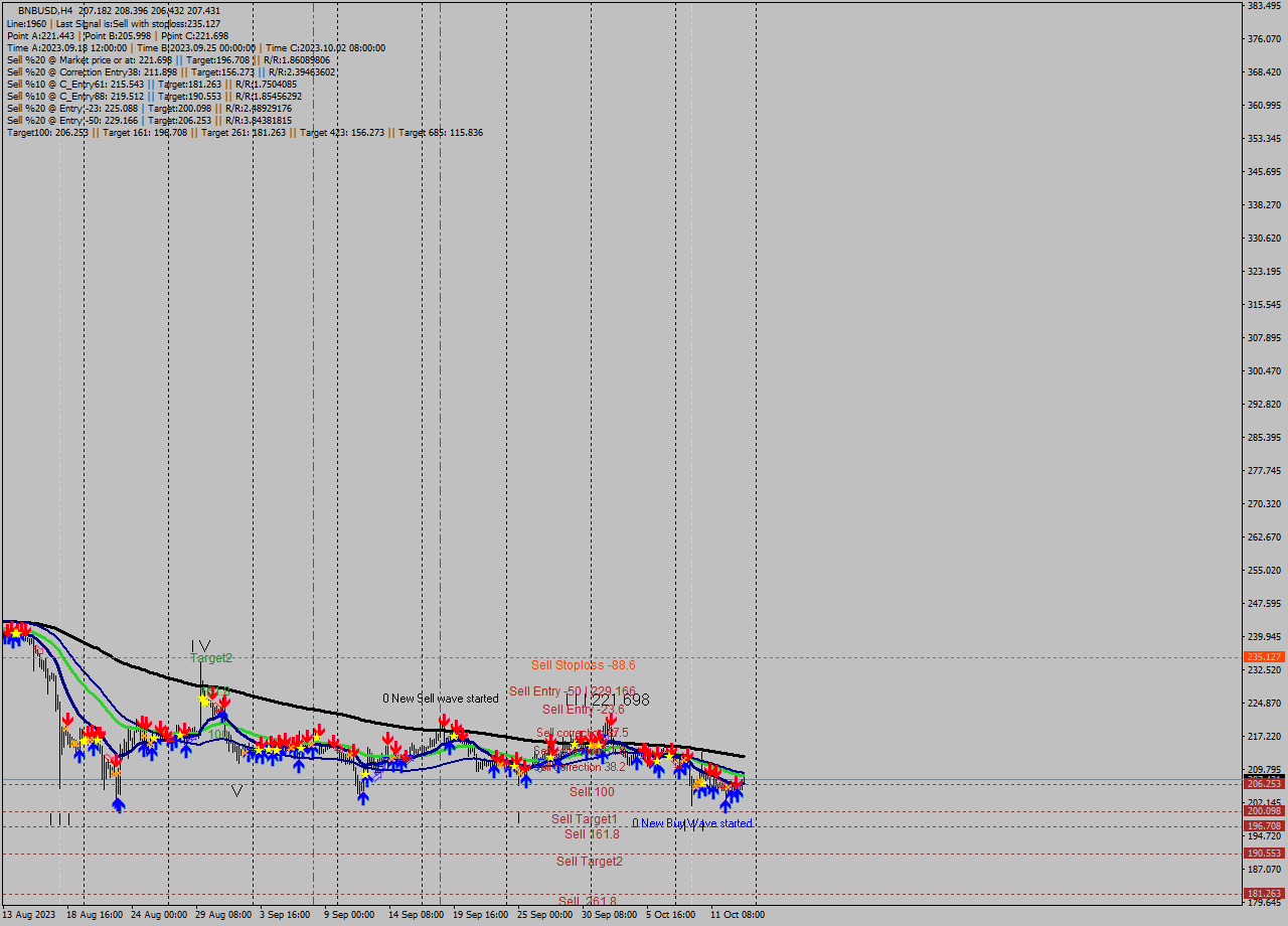 BNBUSD MultiTimeframe analysis at date 2023.10.12 18:16