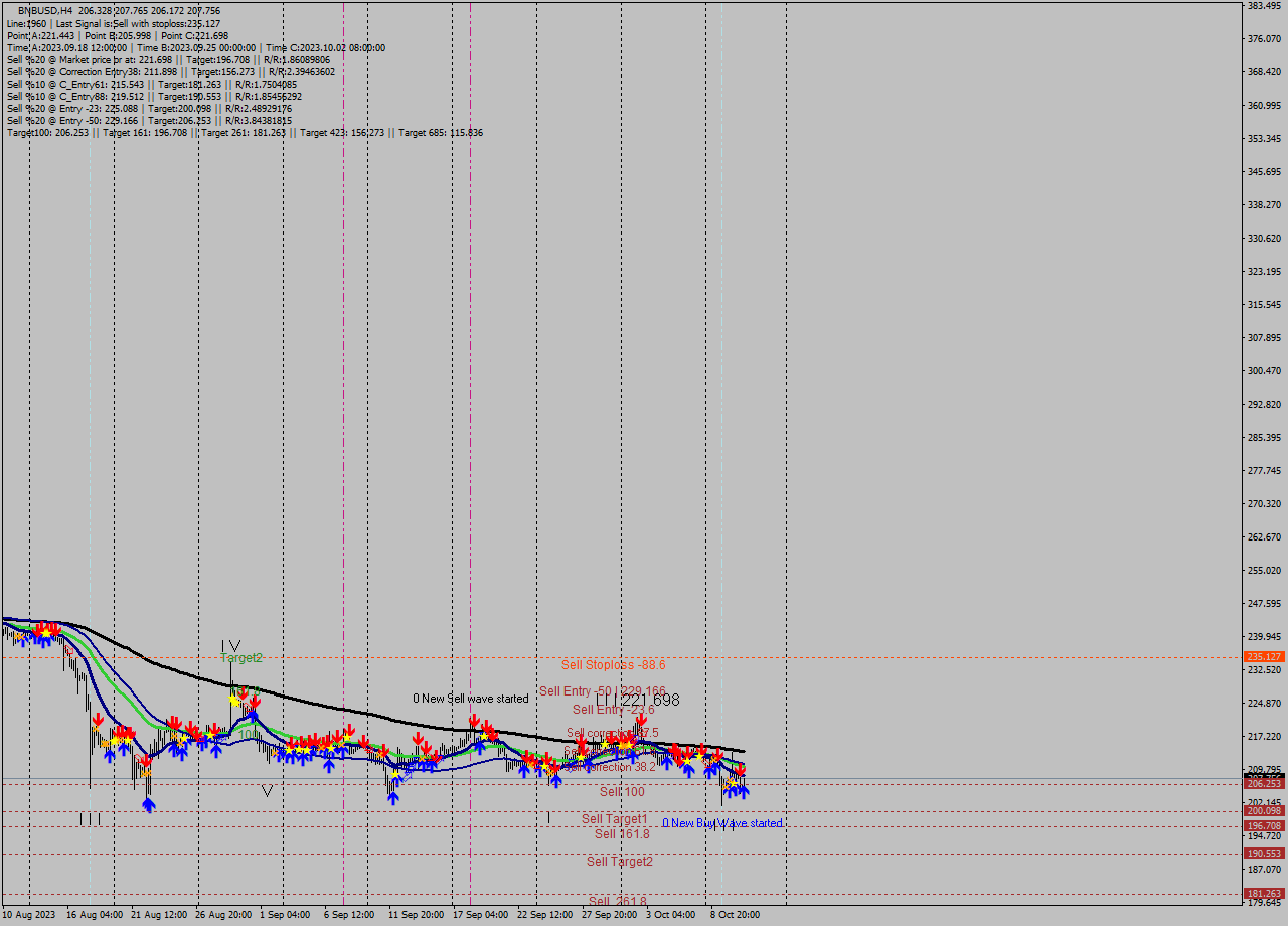 BNBUSD MultiTimeframe analysis at date 2023.10.11 12:54