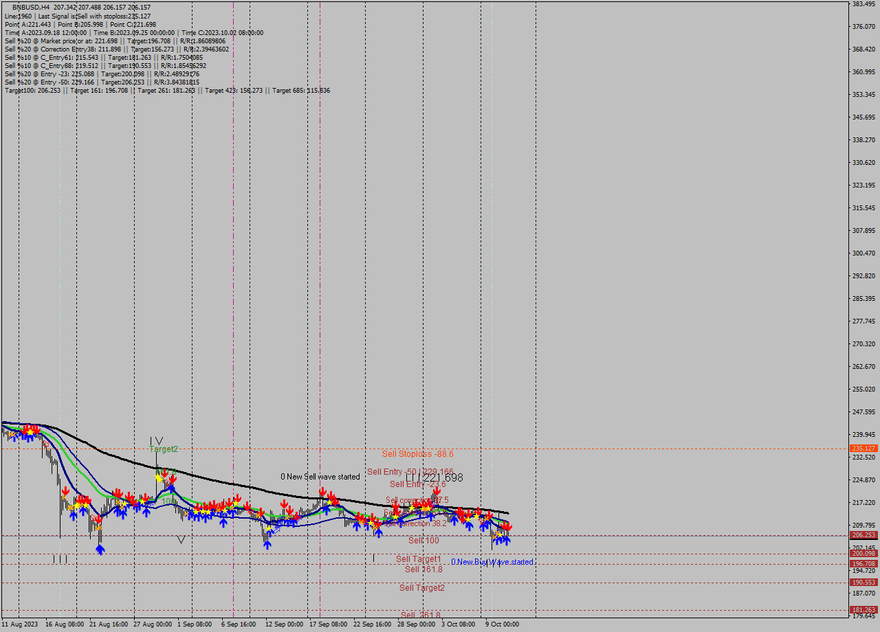 BNBUSD MultiTimeframe analysis at date 2023.10.11 18:18