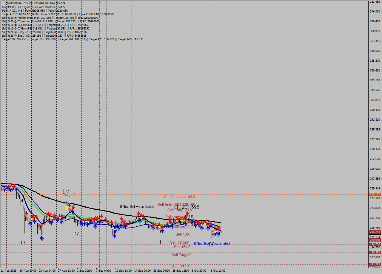 BNBUSD MultiTimeframe analysis at date 2023.10.12 04:02