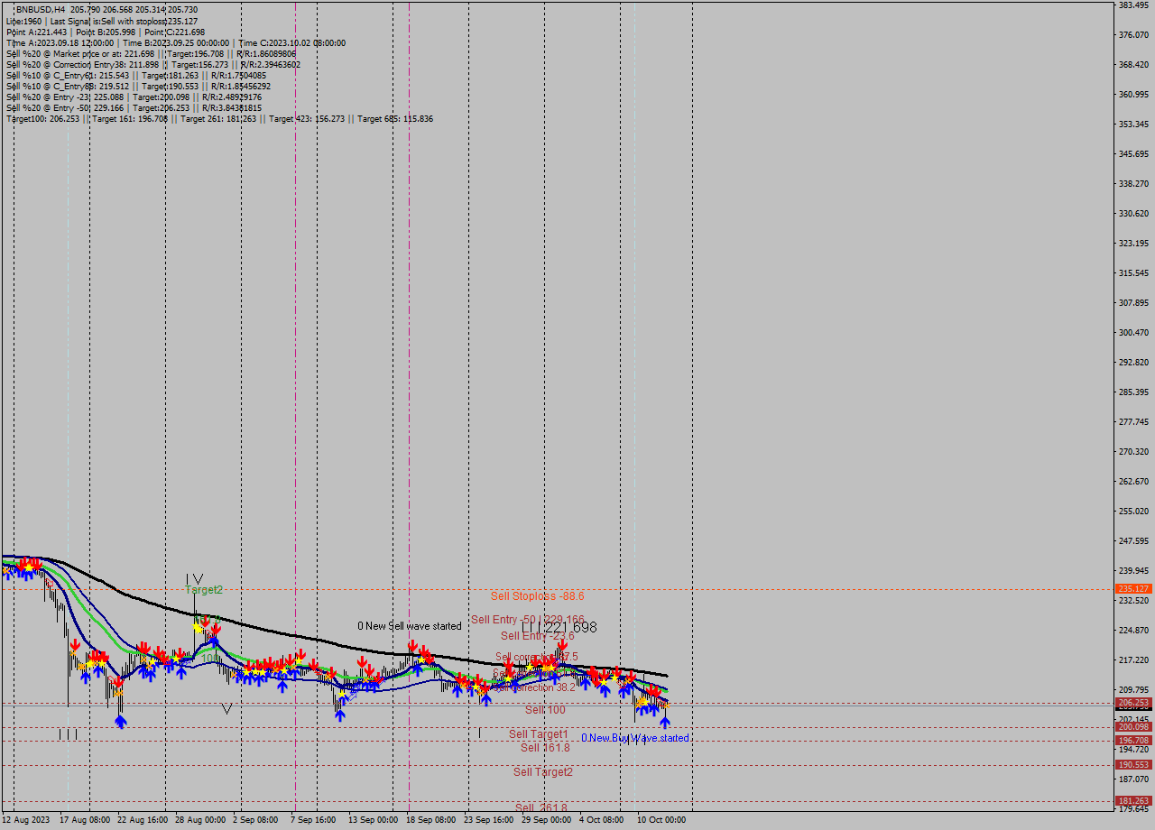 BNBUSD MultiTimeframe analysis at date 2023.10.12 18:28