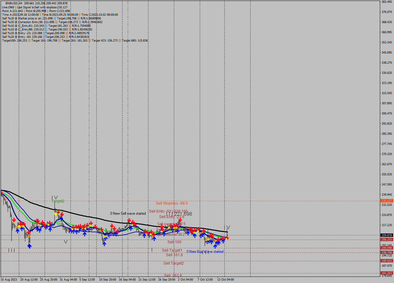 BNBUSD MultiTimeframe analysis at date 2023.10.15 21:09
