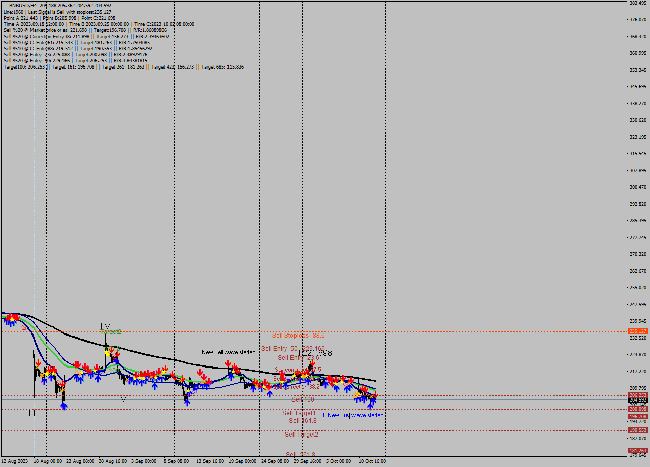 BNBUSD MultiTimeframe analysis at date 2023.10.13 08:41