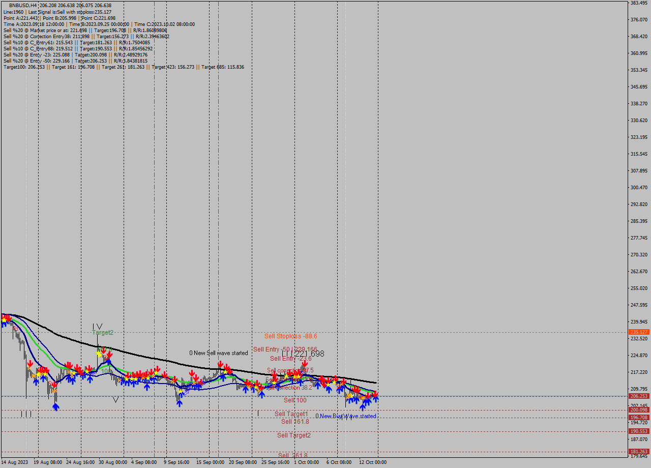 BNBUSD MultiTimeframe analysis at date 2023.10.14 18:19