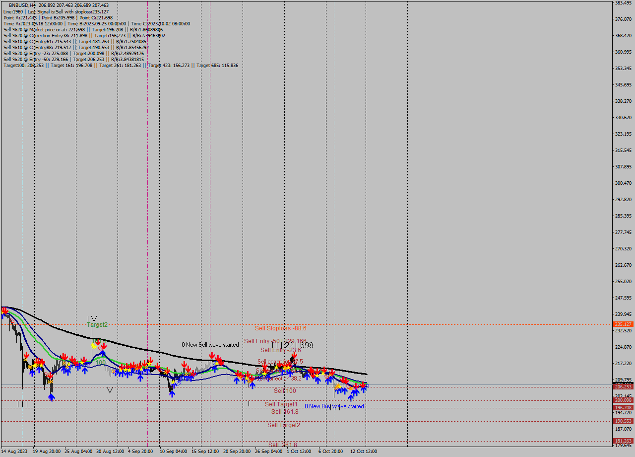 BNBUSD MultiTimeframe analysis at date 2023.10.15 04:31