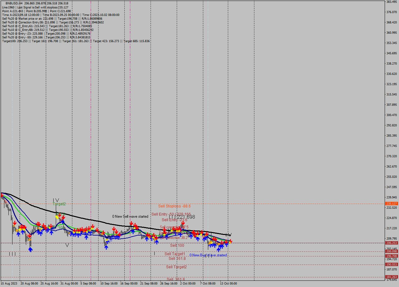 BNBUSD MultiTimeframe analysis at date 2023.10.15 16:02