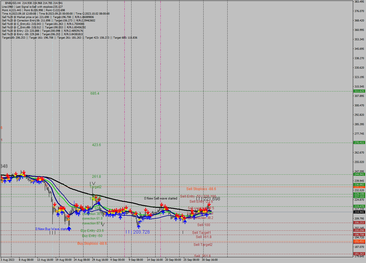 BNBUSD MultiTimeframe analysis at date 2023.10.01 00:44