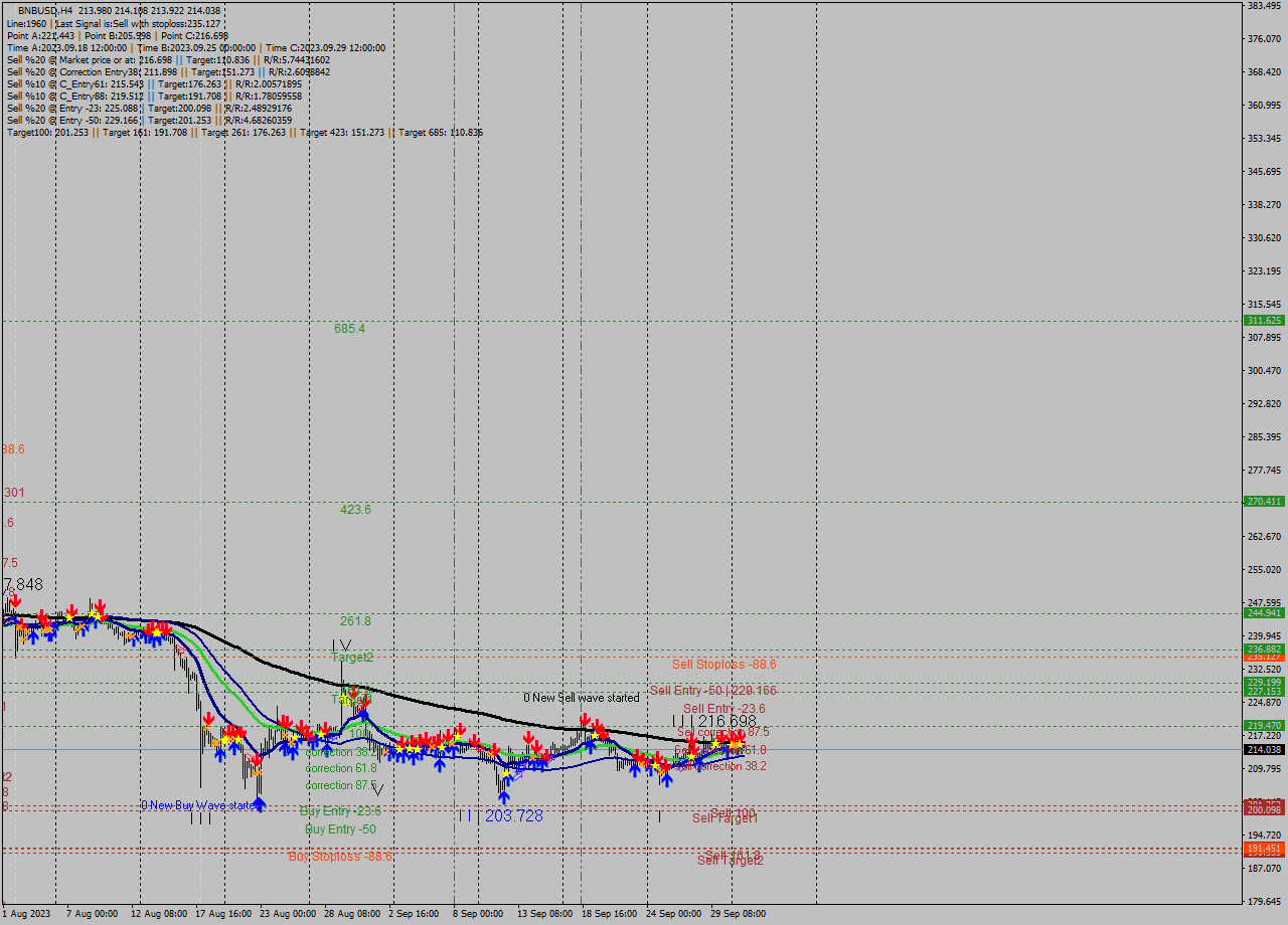 BNBUSD MultiTimeframe analysis at date 2023.10.01 17:42