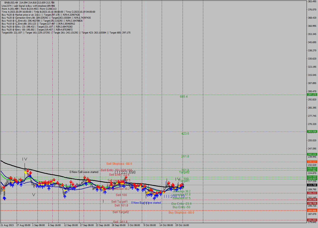 BNBUSD MultiTimeframe analysis at date 2023.10.20 05:17