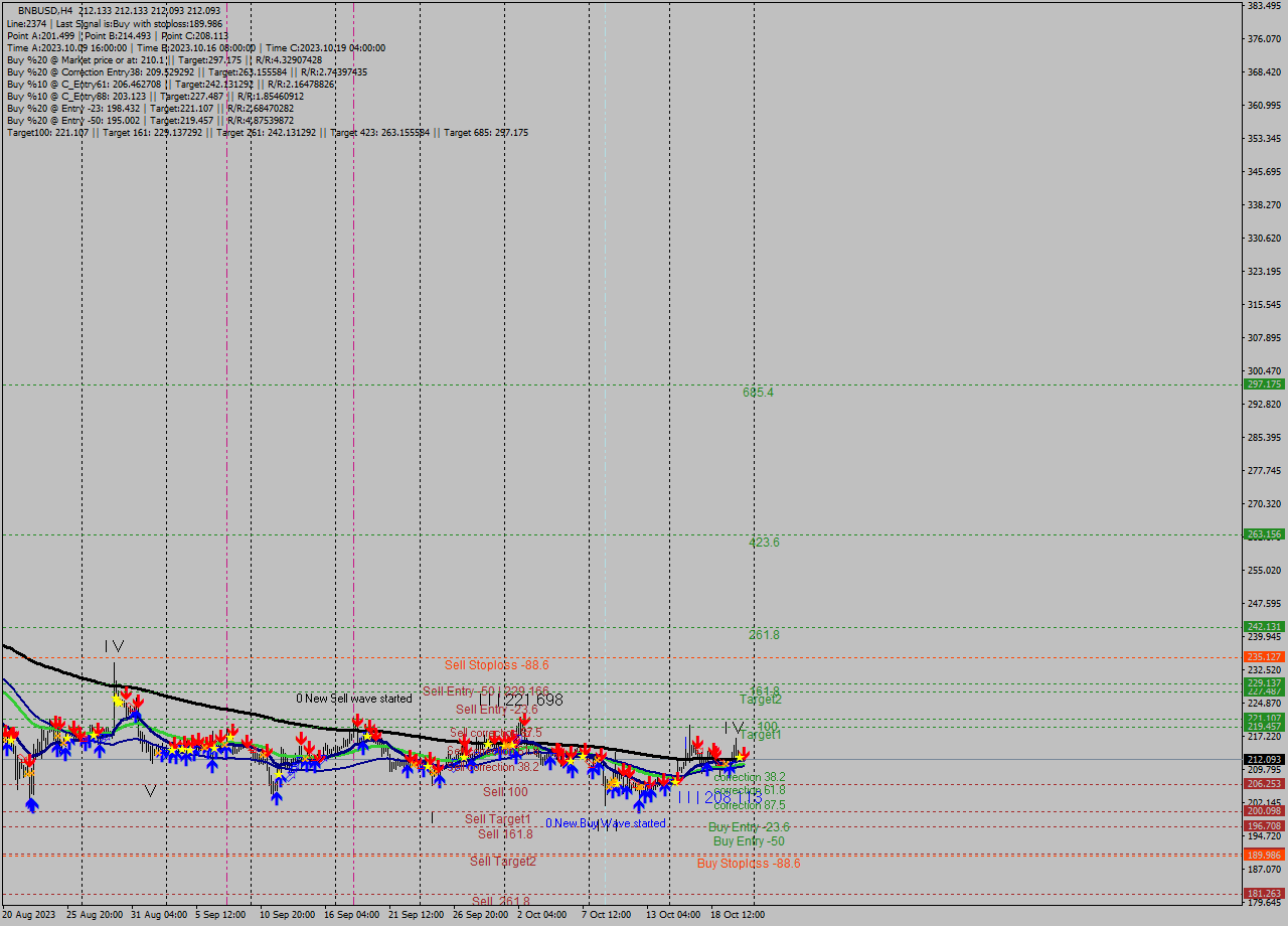 BNBUSD MultiTimeframe analysis at date 2023.10.21 04:00