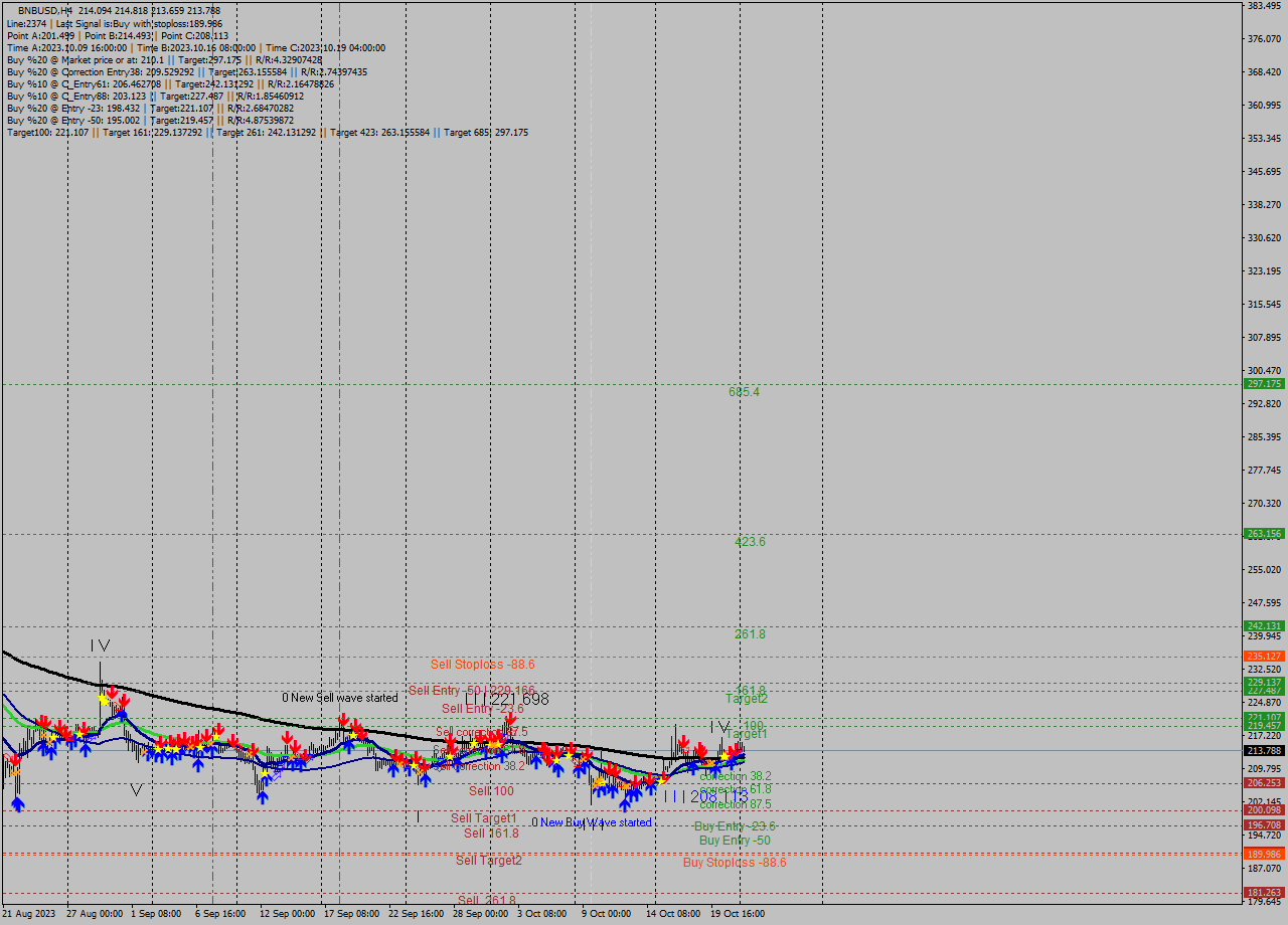 BNBUSD MultiTimeframe analysis at date 2023.10.21 09:31