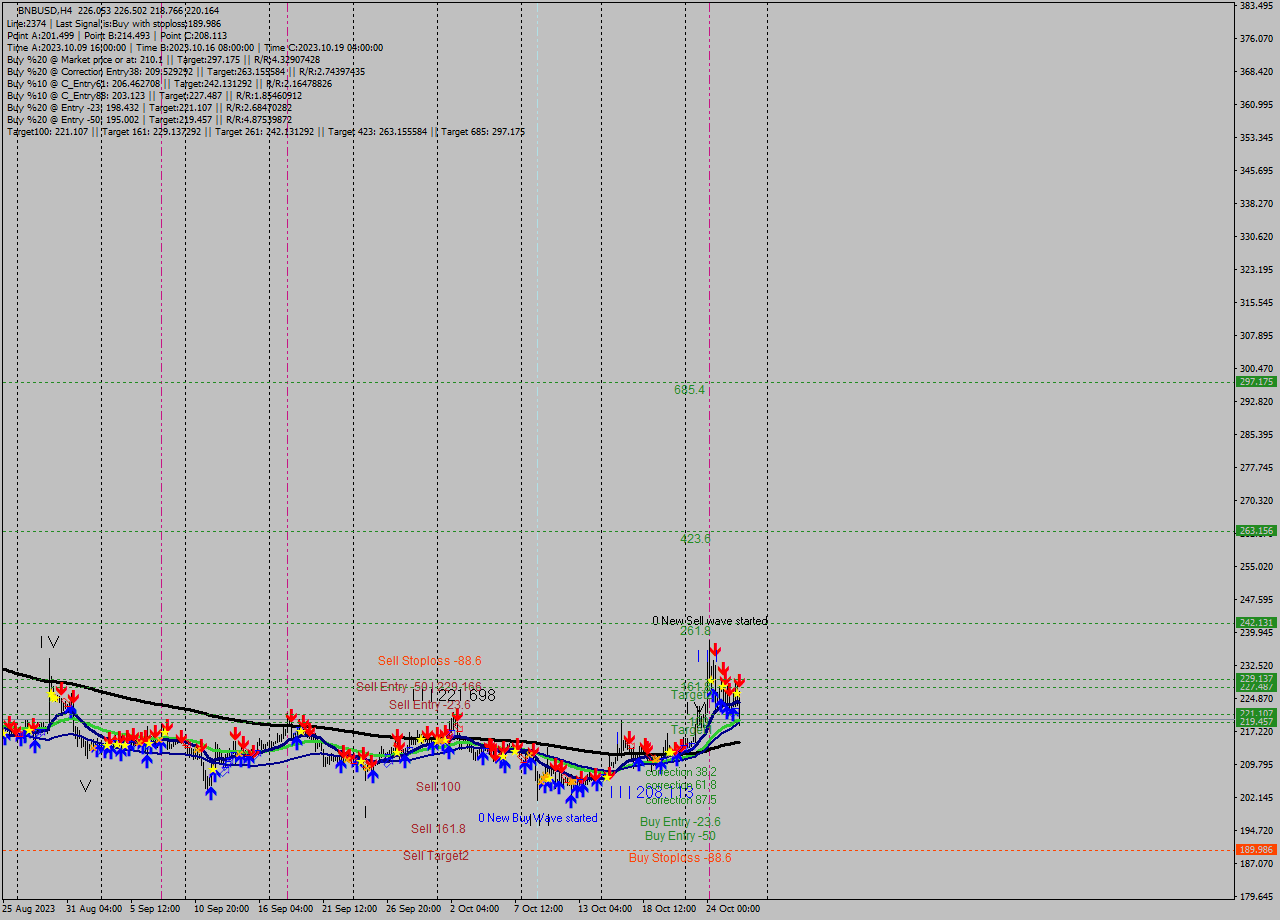 BNBUSD MultiTimeframe analysis at date 2023.10.22 16:04