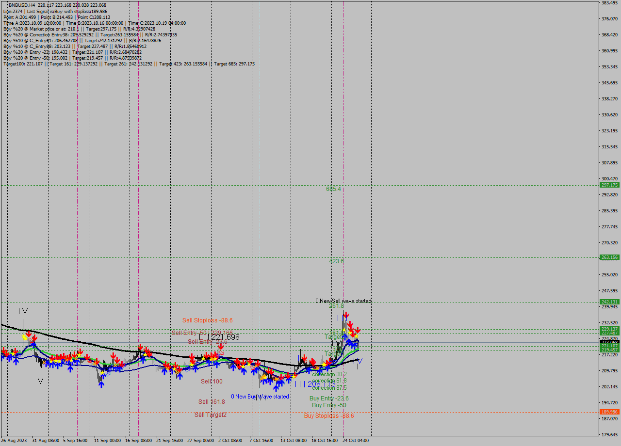BNBUSD MultiTimeframe analysis at date 2023.10.24 18:31