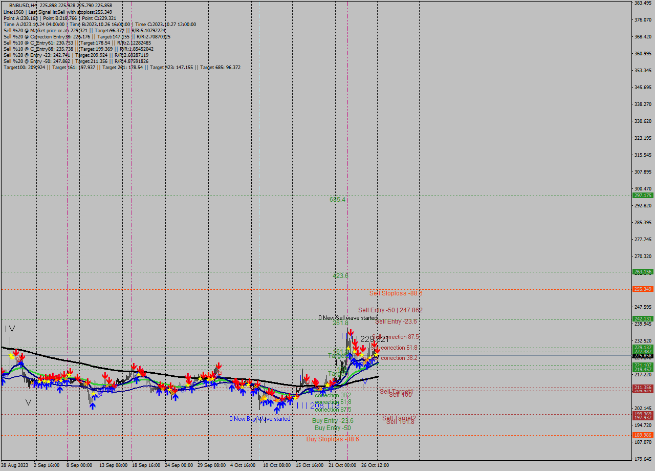 BNBUSD MultiTimeframe analysis at date 2023.10.25 04:03