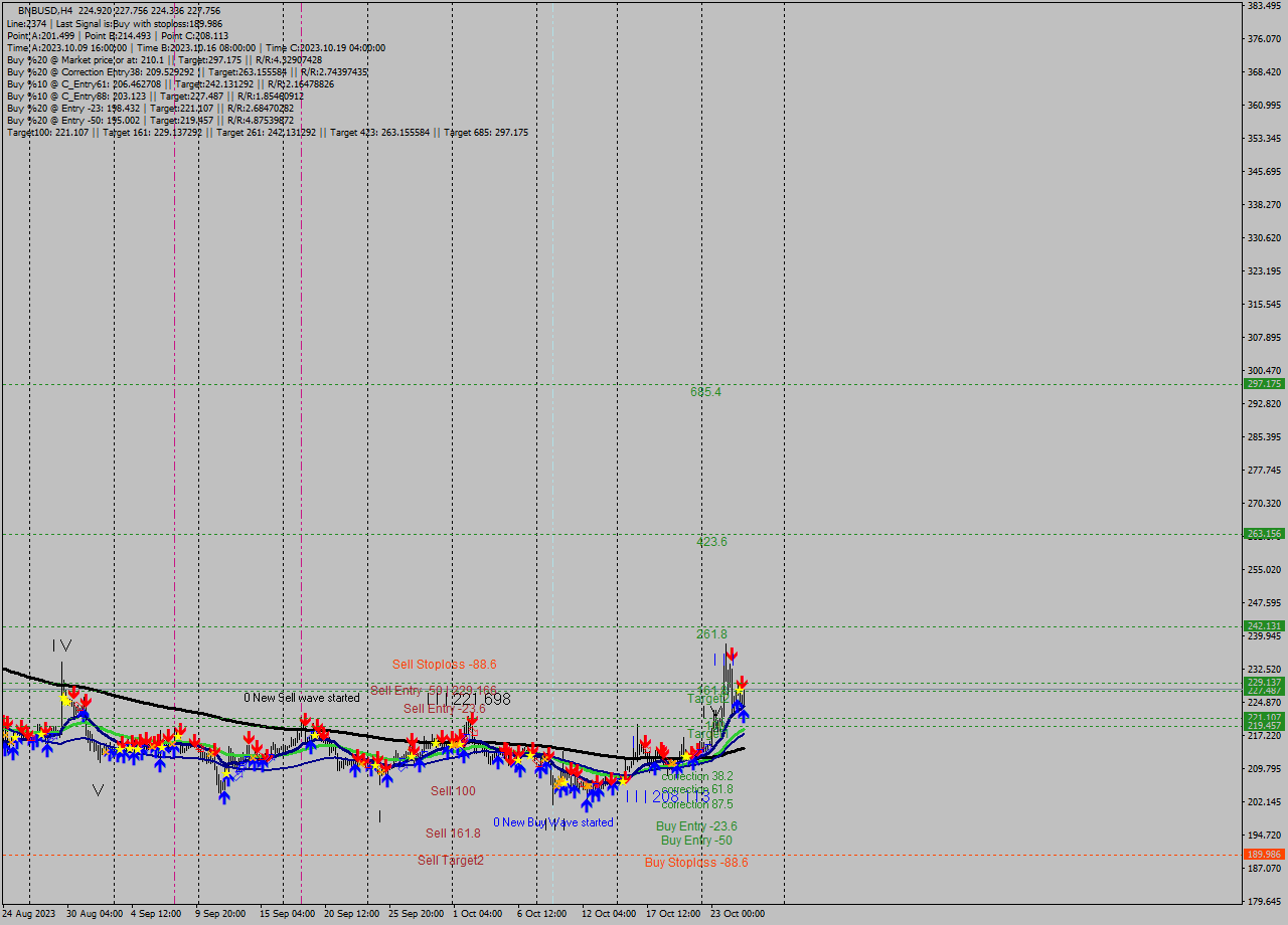 BNBUSD MultiTimeframe analysis at date 2023.10.25 18:49