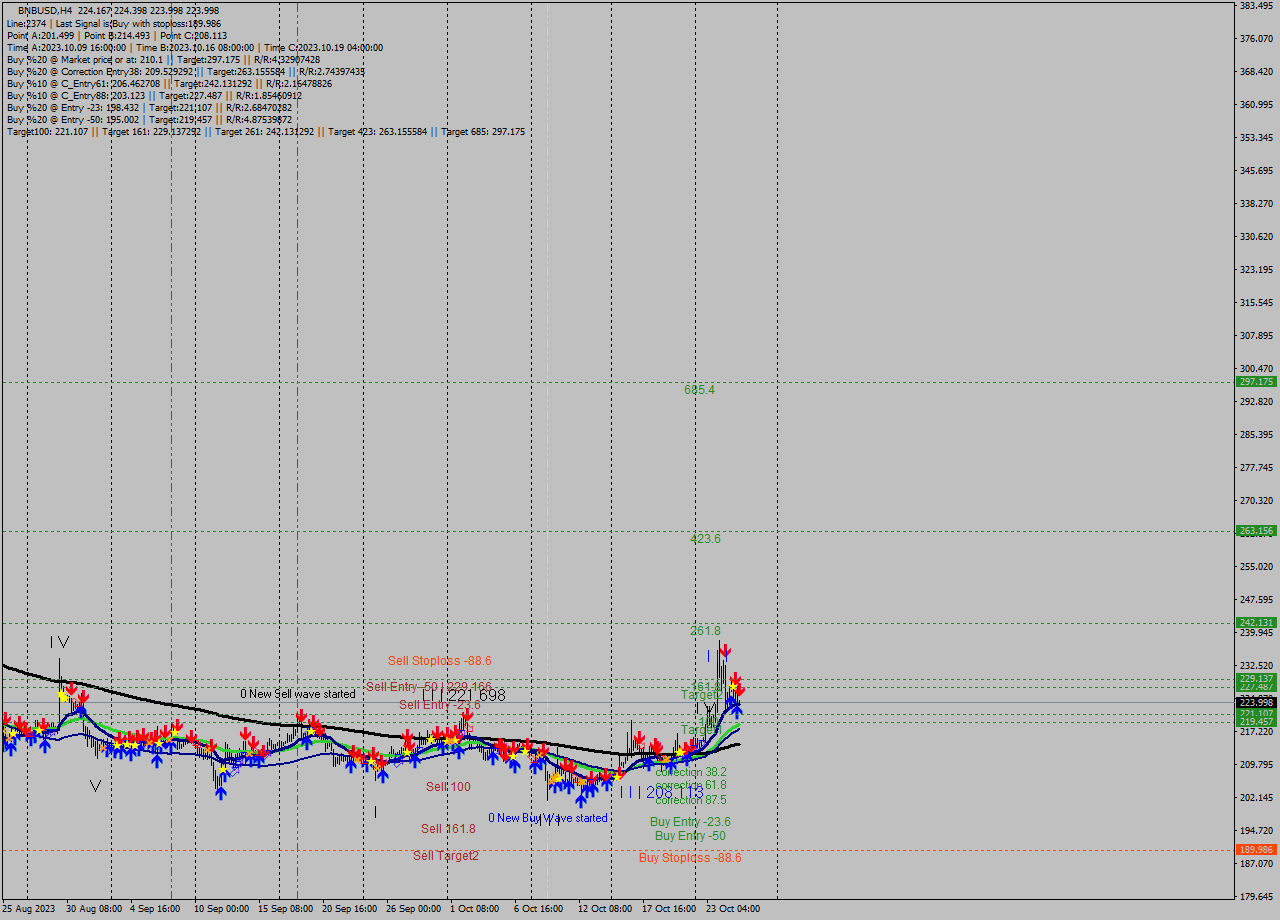 BNBUSD MultiTimeframe analysis at date 2023.10.25 20:07