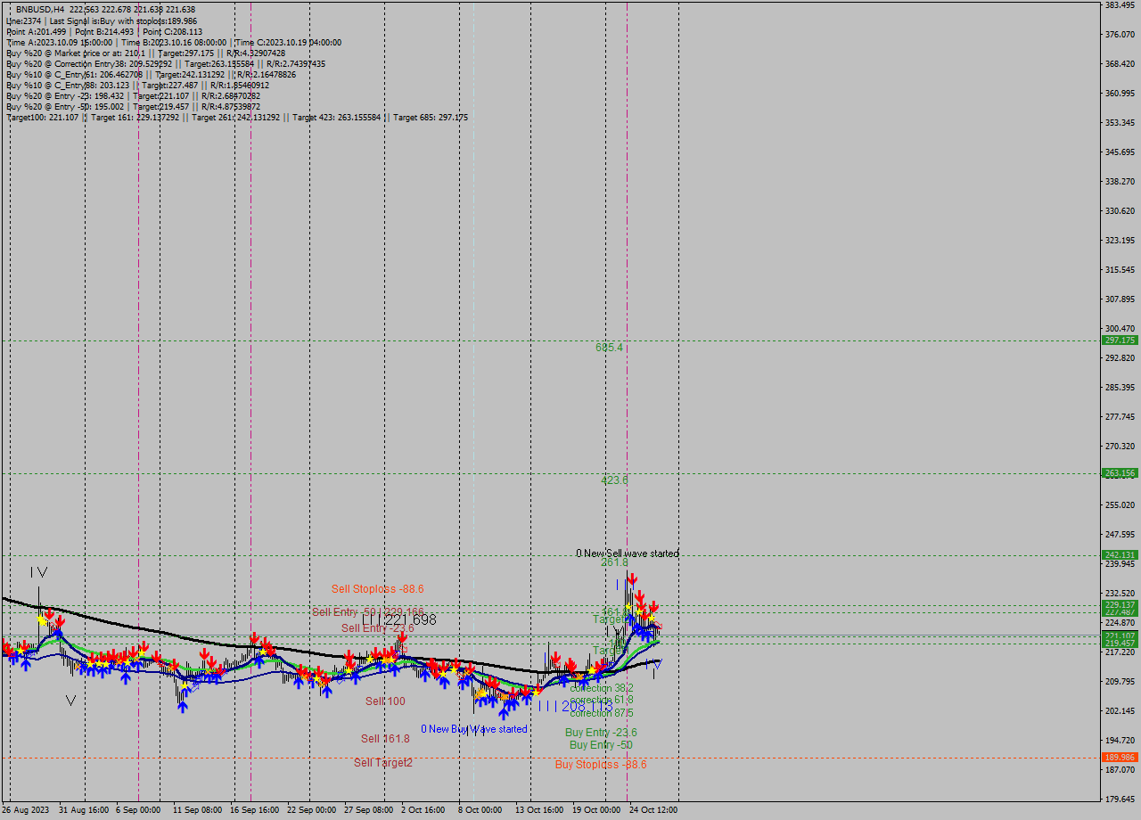 BNBUSD MultiTimeframe analysis at date 2023.10.27 04:46