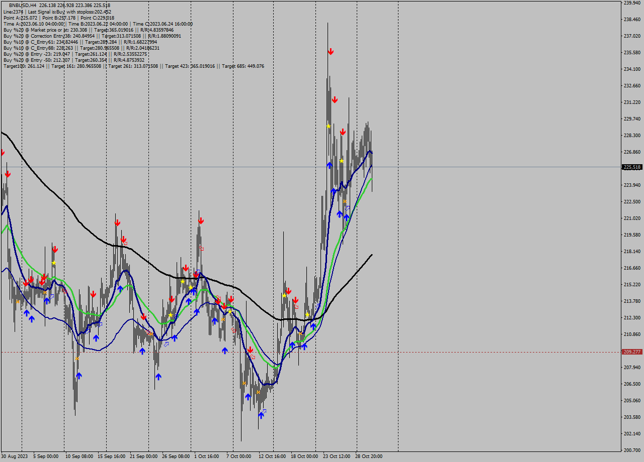 BNBUSD MultiTimeframe analysis at date 2023.10.27 14:54